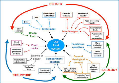 Obstacles to transition: Why is it so difficult to make our food system ...